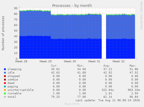 Processes