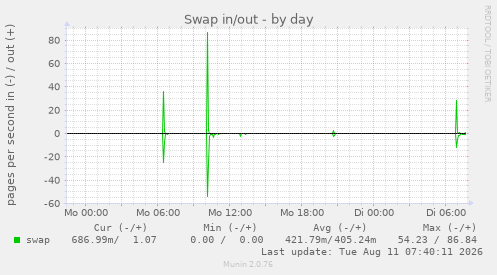 Swap in/out