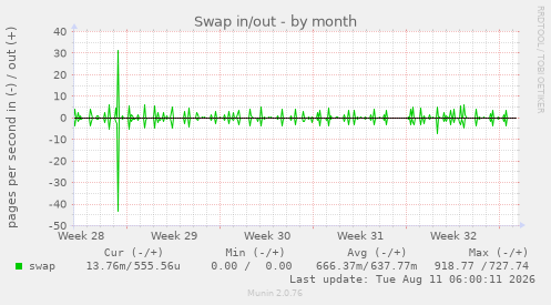 Swap in/out