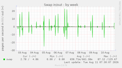 Swap in/out