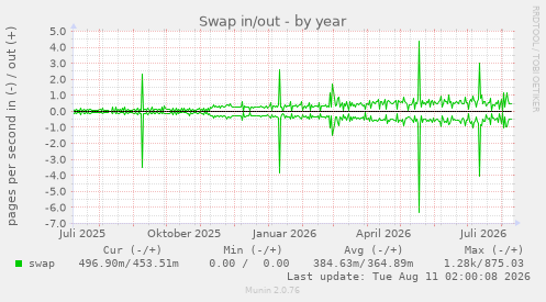 Swap in/out