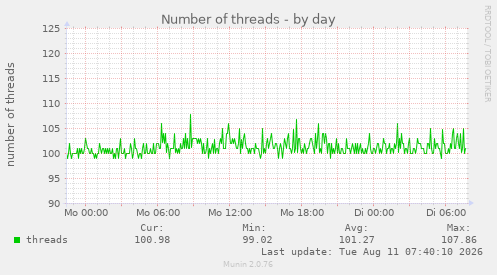 Number of threads