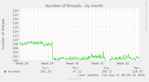 Number of threads