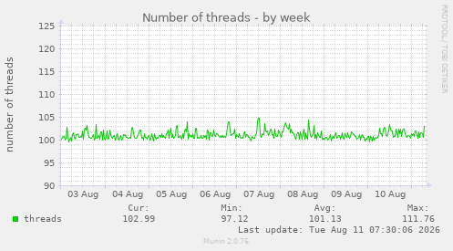 Number of threads