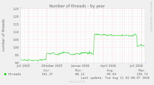 Number of threads