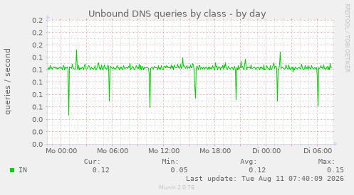 Unbound DNS queries by class