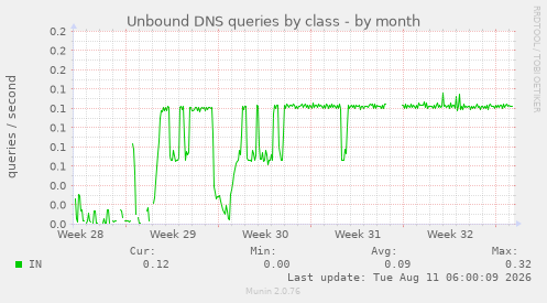 Unbound DNS queries by class