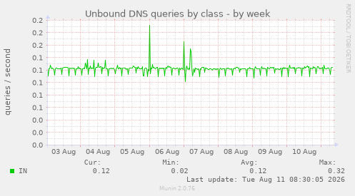 Unbound DNS queries by class