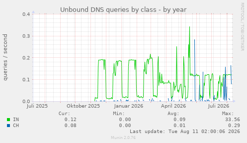 Unbound DNS queries by class
