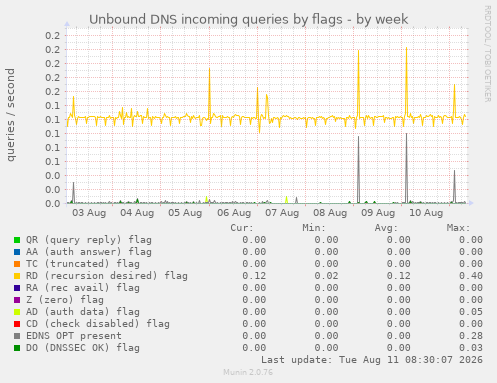 Unbound DNS incoming queries by flags