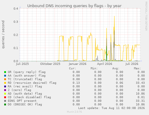 Unbound DNS incoming queries by flags