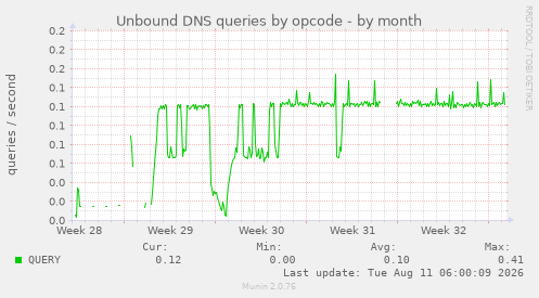 Unbound DNS queries by opcode