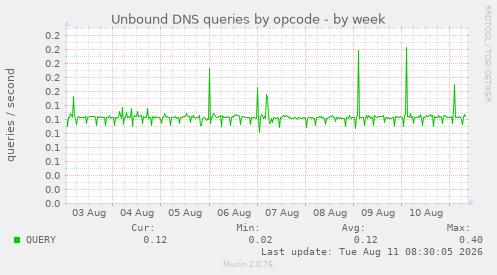 Unbound DNS queries by opcode