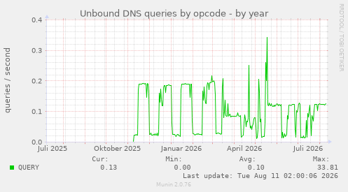 Unbound DNS queries by opcode