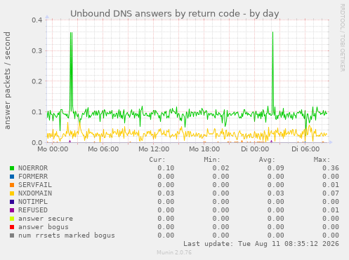 Unbound DNS answers by return code