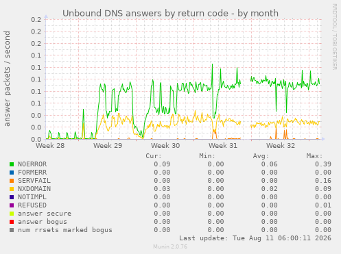 Unbound DNS answers by return code