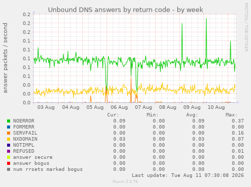 Unbound DNS answers by return code