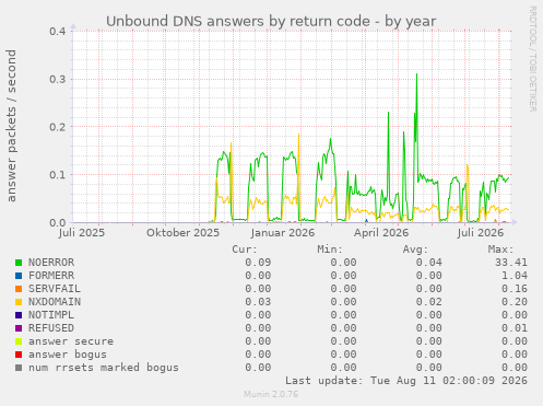 Unbound DNS answers by return code