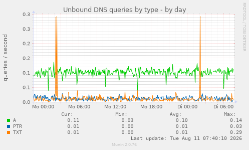 Unbound DNS queries by type