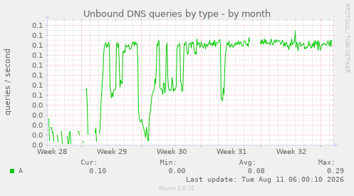 Unbound DNS queries by type