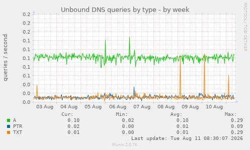 Unbound DNS queries by type