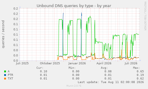 Unbound DNS queries by type