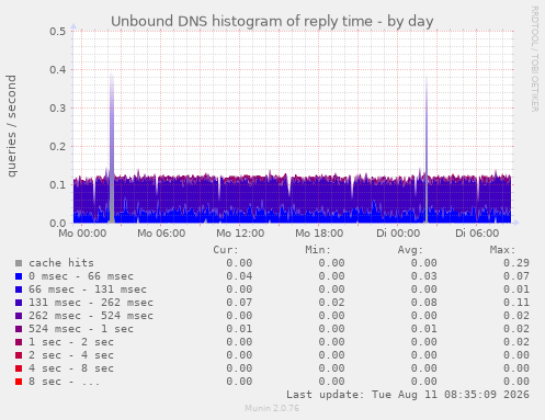 Unbound DNS histogram of reply time