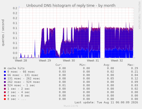 Unbound DNS histogram of reply time
