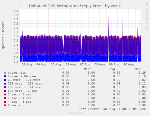 Unbound DNS histogram of reply time