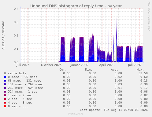 Unbound DNS histogram of reply time