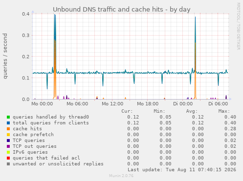 Unbound DNS traffic and cache hits
