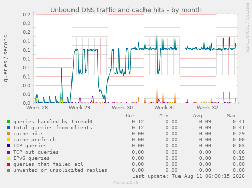 Unbound DNS traffic and cache hits