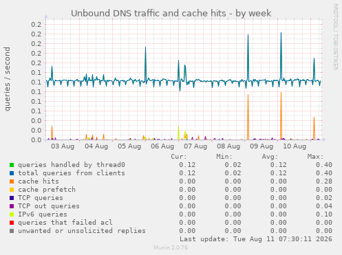 Unbound DNS traffic and cache hits
