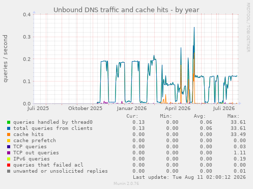 Unbound DNS traffic and cache hits