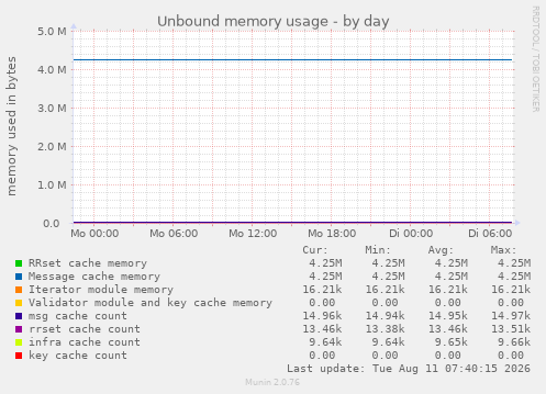 Unbound memory usage