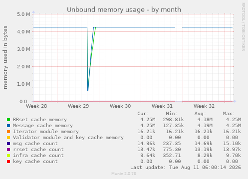 Unbound memory usage