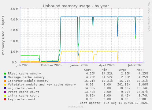 Unbound memory usage