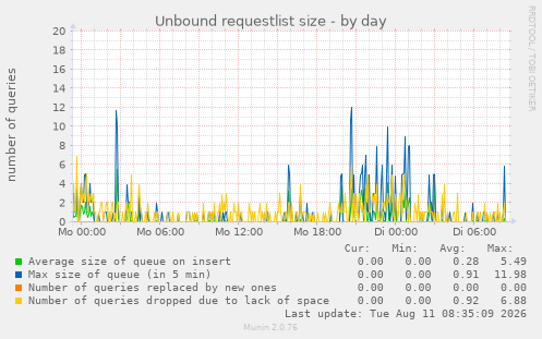Unbound requestlist size