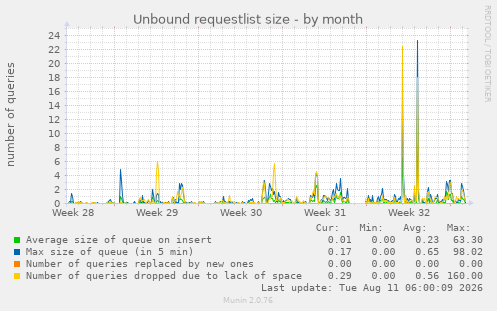 Unbound requestlist size
