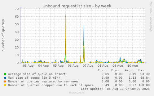 Unbound requestlist size