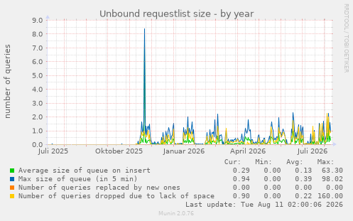 Unbound requestlist size