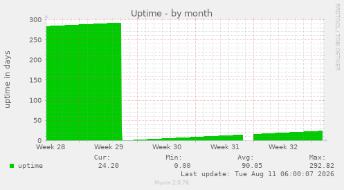 Uptime