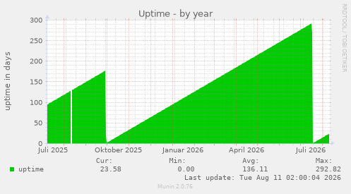 Uptime