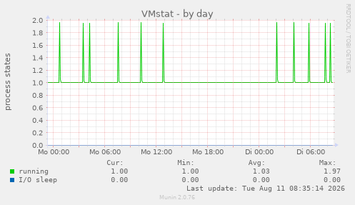VMstat