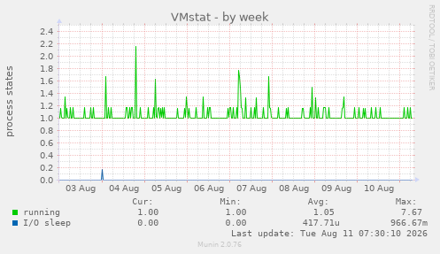 VMstat