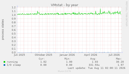 VMstat