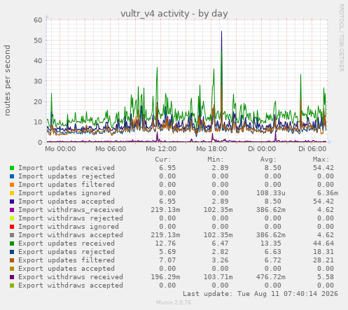 vultr_v4 activity
