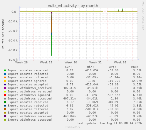 vultr_v4 activity