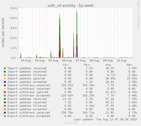 vultr_v4 activity