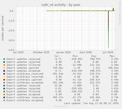 vultr_v4 activity